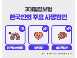 3대질병진단비, 비갱신형 암보험 가입 시 보험비교사이트 이용 적극 추천! 기사 이미지