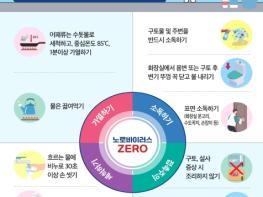 김해시서부보건소, 겨울철 노로바이러스 식중독 주의 당부 기사 이미지