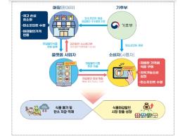 기후에너지환경부, 미판매 식품 마감할인으로 폐기 줄인다… 정부·플랫폼사업자·식품판매업계 맞손 기사 이미지