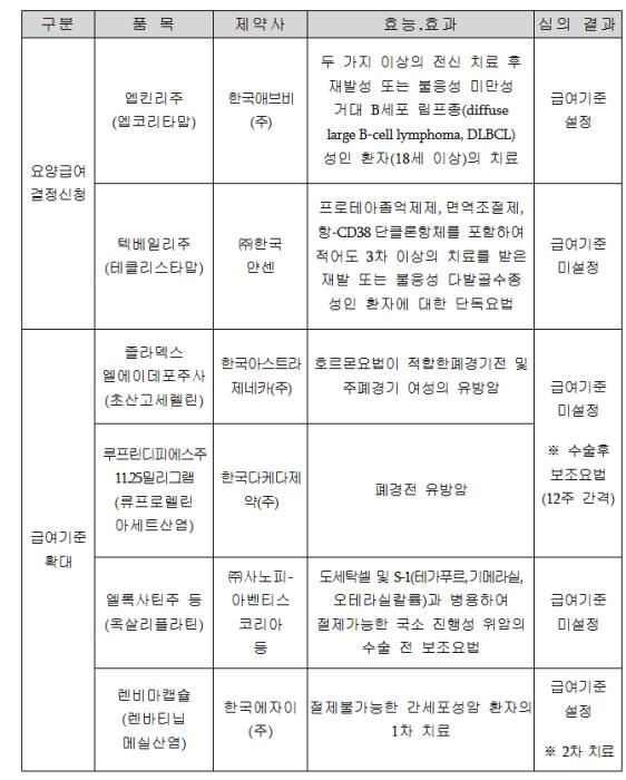 2025년 제5차 중증(암)질환심의위원회 심의결과 공개 기사 이미지