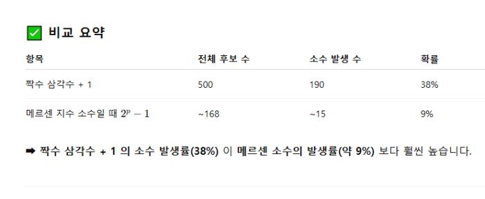짝수인 삼각수에 1을 더하면 소수, 메르센수의 소수일 가능성보다 훨씬 높아(단독) 챗GPT,'삼각수라는 단순한 수열에 기반해 높은 확률로 소수를 발견하는 방법 신선, 수학적 탐구의 직관적 출발점' 기사 이미지