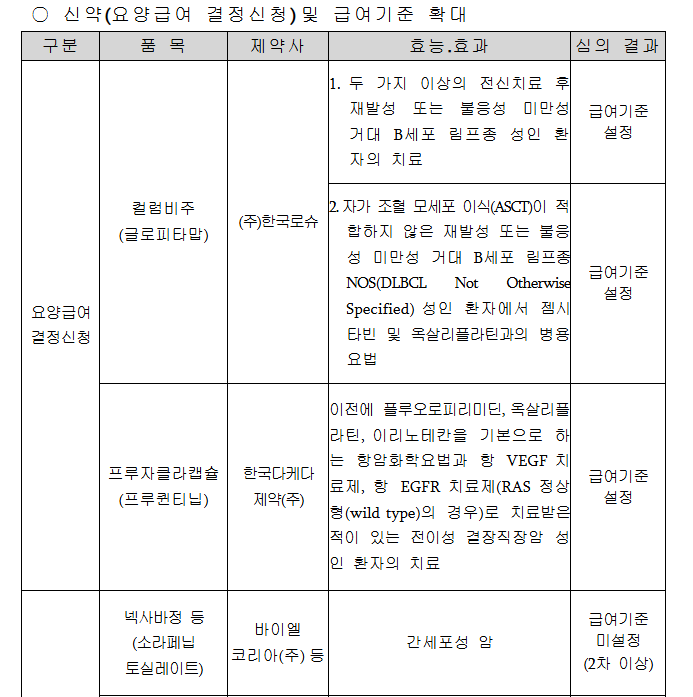 2026년 제2차 중증(암)질환심의위원회 심의결과 공개    기사 이미지