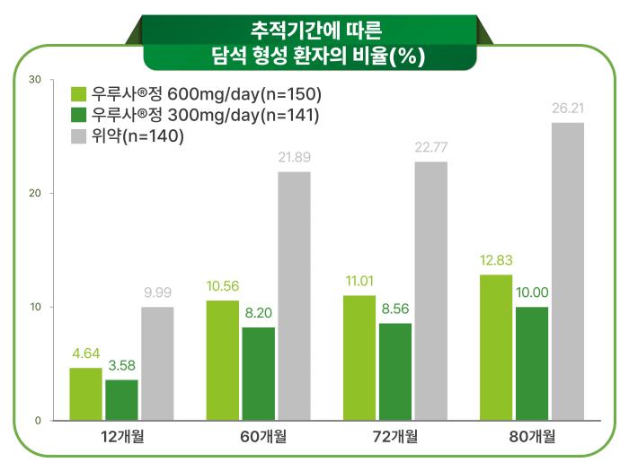 대웅제약 UDCA, 위암 수술 후 담석 위험 67% 낮춰... "1년 복용으로 6년8개월 예방"