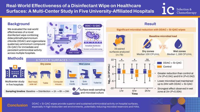종근당 ‘바이오 스파이크 가드’, Real-world 연구로 24시간 살균 지속력 입증