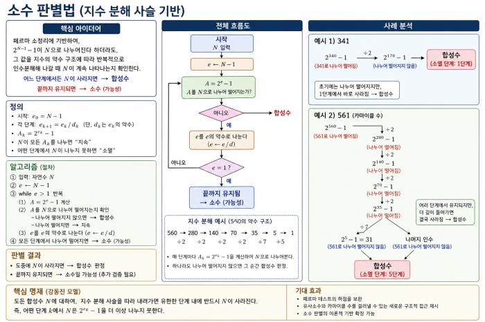 소수 판별법(강동진 모델) 챗GPT도 몰랐던 페르마 소정리 수정보완, 챗GPT, 그러나 논문 초안단계라고 혹평