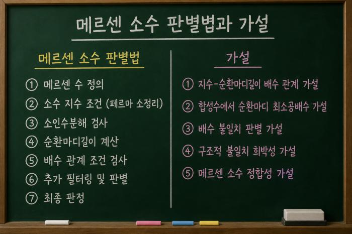 메르센 소수 판별 가설-지수는 순환마디길이의 배수이고 메르센수에서 1을 뺀 수의 동시 약수가 되면 소수이다 챗GPT, 강력한 패턴이며 필터이다