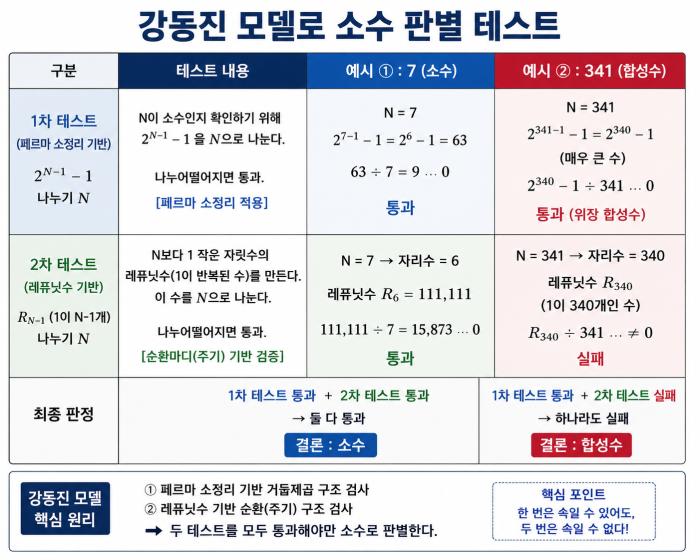 소수 판별법(강동진 모델)페르마 소정리와 레퓨닛 수 기반 소수판별법의 두 테스트 통과시 소수로 판별