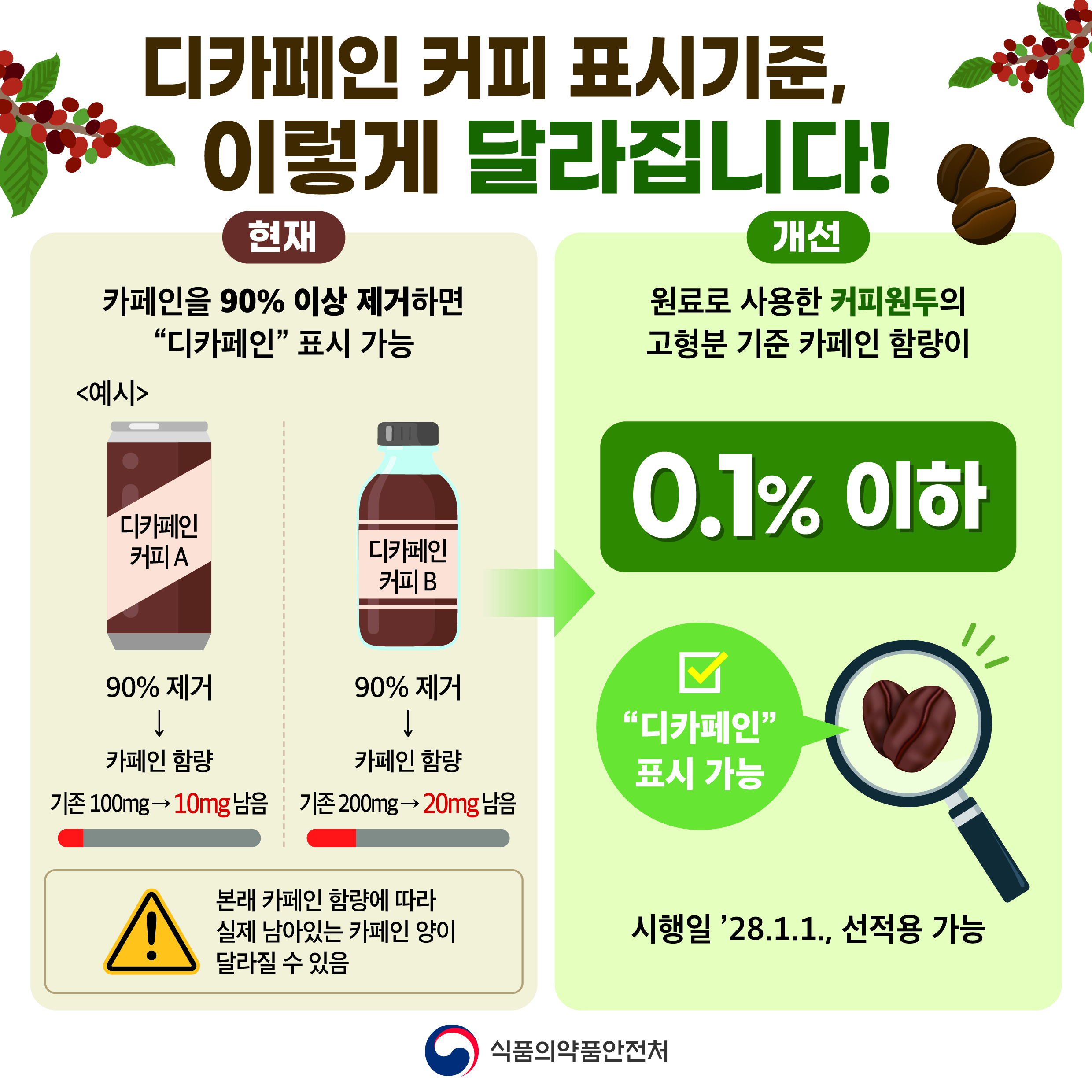 커피원두 카페인 잔류량이 0.1% 이하일 때 디카페인 표시토록 개선(시행일 ’28.1.1.)