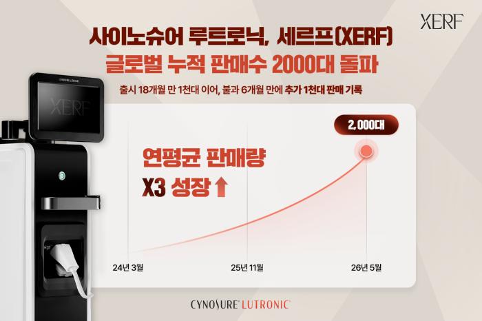 사이노슈어 루트로닉 ‘세르프’, 글로벌 누적 판매 2,000대 돌파… 1,000대 달성 후 6개월 만