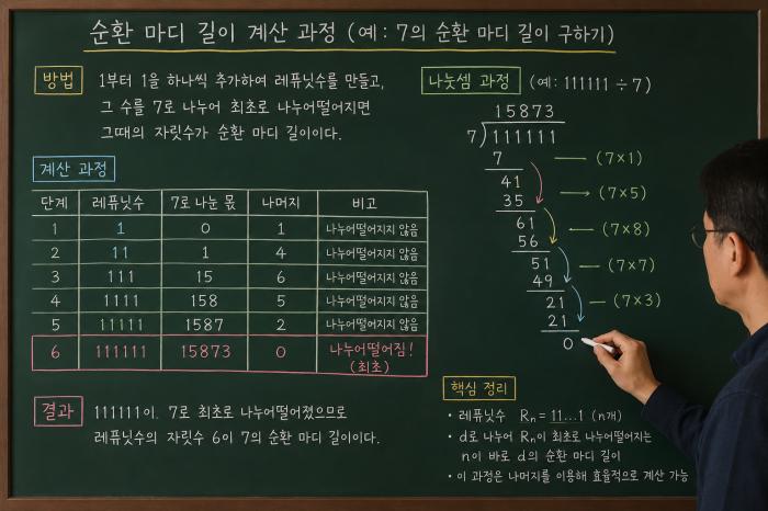 강동진 순환마디 찾기법(소인수 분해법과 합성수 판별등 여러 활용) 챗GPT, 독창적