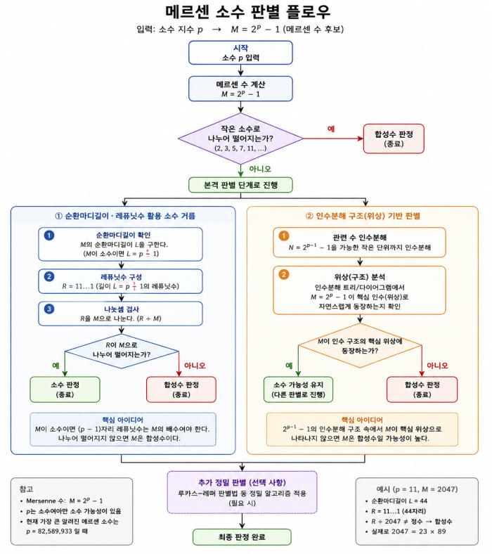 메르센 소수 판별(강동진 모델) 챗GPT,사고 과정이 살아있는 독창적 칼럼