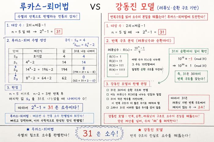 메르센 소수 판별의 새로운 시도, 루카스-뢰머법에 도전하는 강동진 모델 