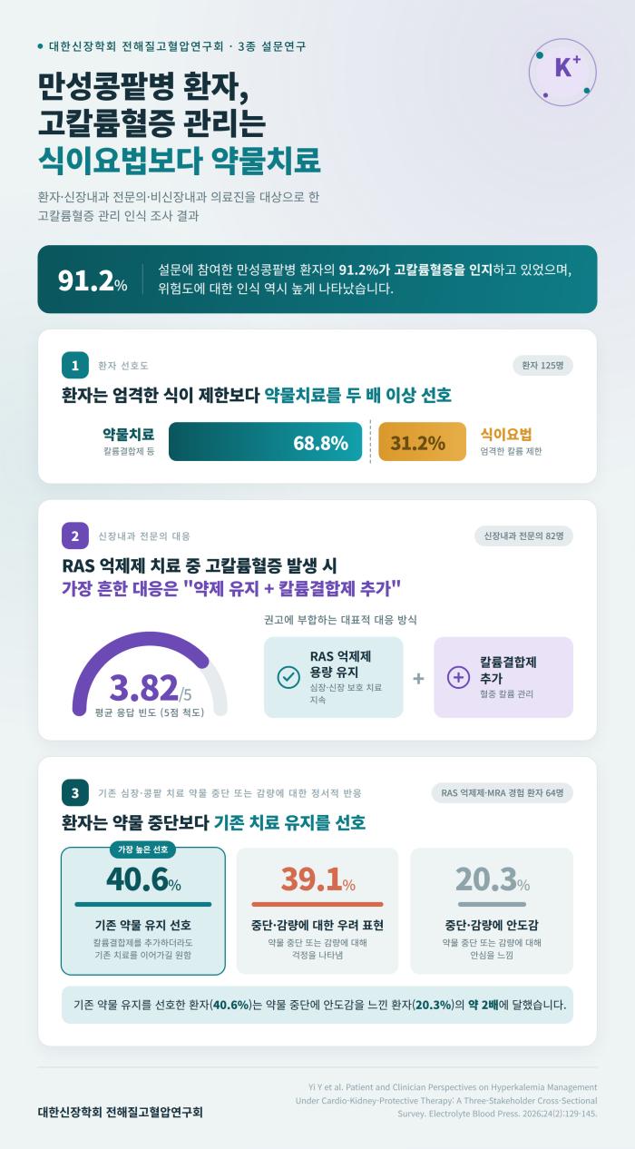 전해질고혈압연구회, 환자 의료진 대상 고칼륨혈증 관리 전략 설문조사 결과 발표