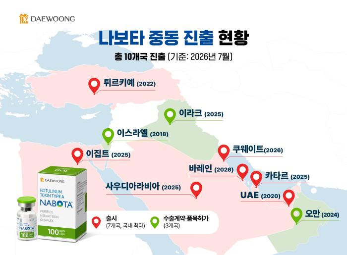 대웅제약 ‘나보타’, 쿠웨이트 진출로 중동 7개국 출시 달성… K-톡신 최다 기록