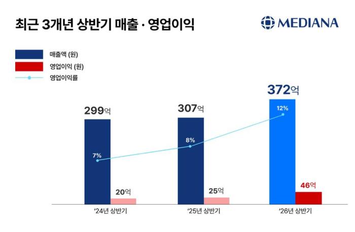 메디아나, 최근 3년 상반기 최대 실적…영업이익 전년比 83%↑ 