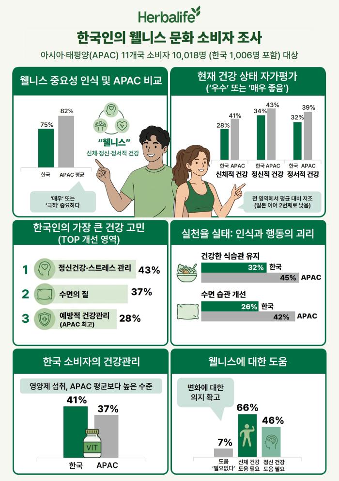 한국, 웰니스 자가평가 APAC 최하위권 건강 관리의 중요성은 알지만 실천이 어려워... 변화 의지는 확고!