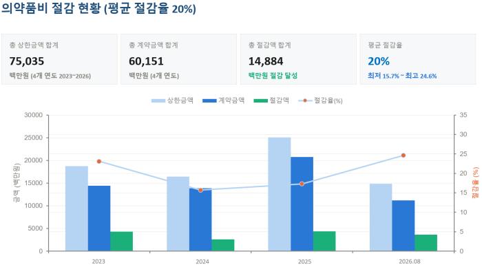 공공의료기관, GPO 협업으로 4년간 급여 의약품 구매비 150억원 절감