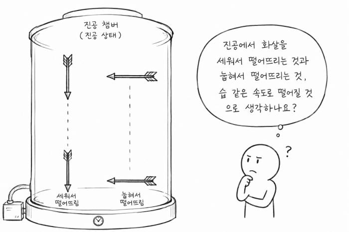 낙하속도는 수직적 중력의 크기에 비례하여, 부피가 커지면 느려진다-근대 (과학)교육을 까부수자