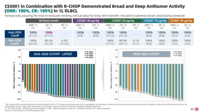 리가켐바이오 ROR1 ADC ‘LCB71’, 1차 치료 DLBCL 병용 임상서 ORR·CR 100% 확인