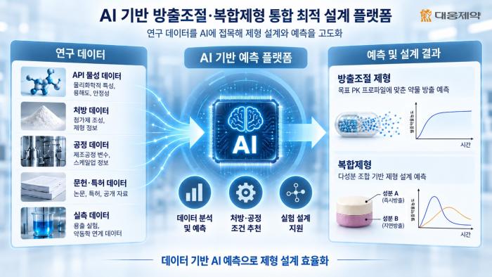 대웅제약, AI로 의약품 제형 설계한다… 산업부 국책과제 주관기관 선정