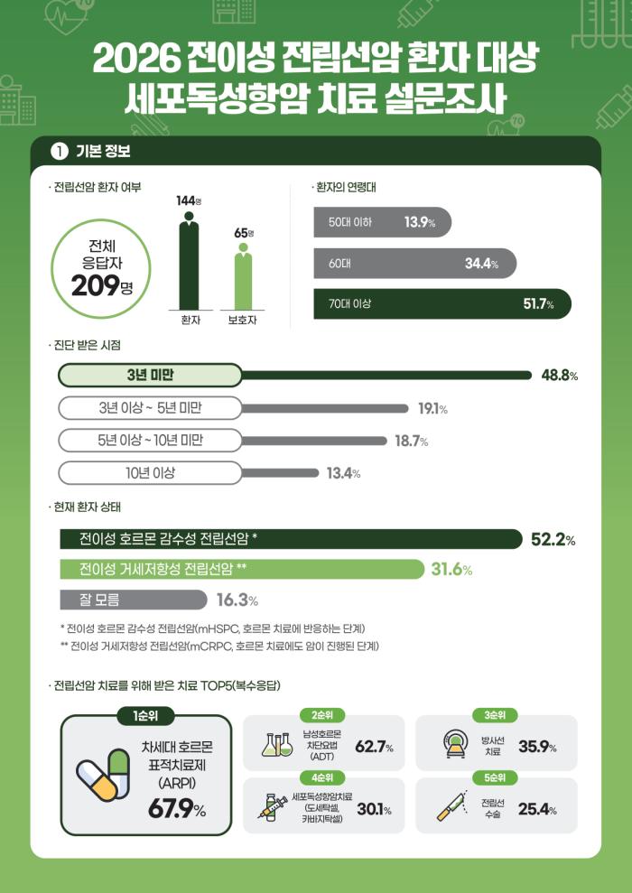 한국혈액암협회, 전이성 전립선암 환자·보호자 설문 결과 발표