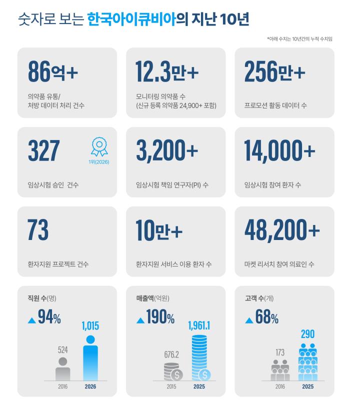 [한국아이큐비아 합병 10주년] 국내 제약·바이오 산업과 함께 만들어간 성과 공개