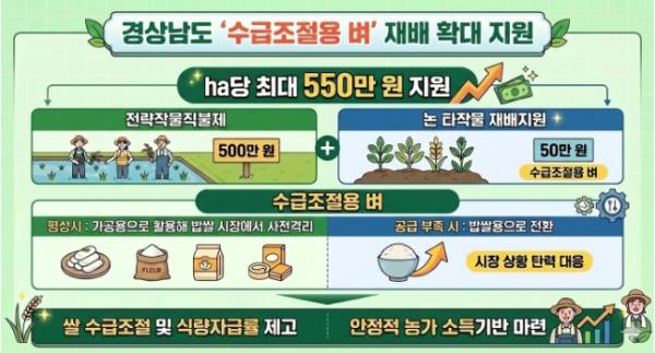 경남도, ‘수급조절용 벼’ 재배 시 ha당 최대 550만 원 지원