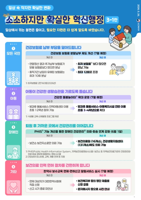 보건복지부, '건강보험료 분할 납부 문턱 낮춘다' 보건의료 분야 '소확신' 과제 선정