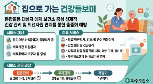 파주보건소, '집으로 가는 건강돌보미' 통합돌봄 특화사업 본격 추진