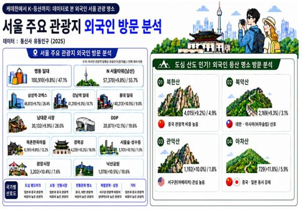 서울시, 외국인 서울여행 K-컬처부터 K-등산까지… 서울 곳곳으로 넓어진 관광 발길