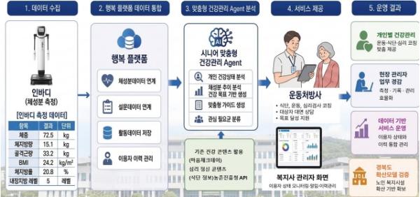 경북도, 인공지능 기반 맞춤형 스마트 건강관리 실증 서비스 첫발!