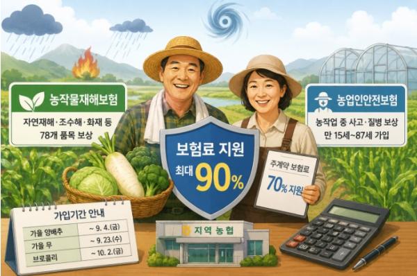 경주시, 농작물재해·농업인안전보험 보험료 최대 90% 지원