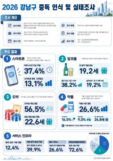 강남구, 4대 중독 인식 첫 조사…예방·회복지원 근거 마련